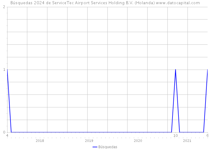 Búsquedas 2024 de ServiceTec Airport Services Holding B.V. (Holanda) 