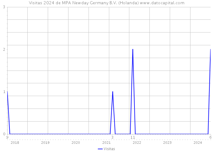 Visitas 2024 de MPA Newday Germany B.V. (Holanda) 
