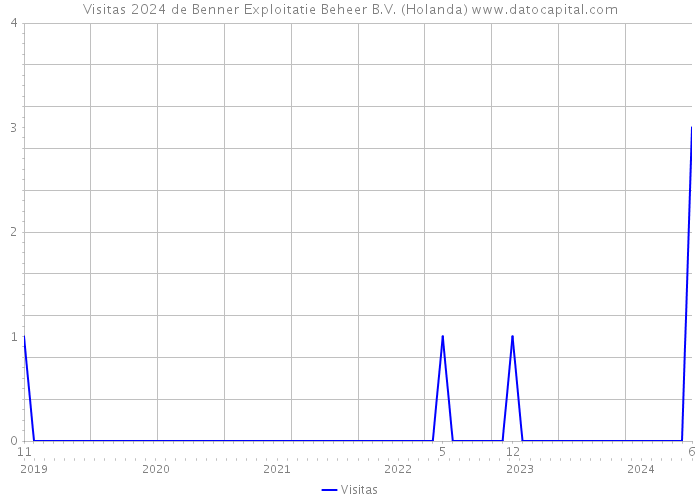 Visitas 2024 de Benner Exploitatie Beheer B.V. (Holanda) 