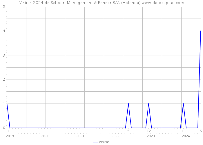 Visitas 2024 de Schoorl Management & Beheer B.V. (Holanda) 