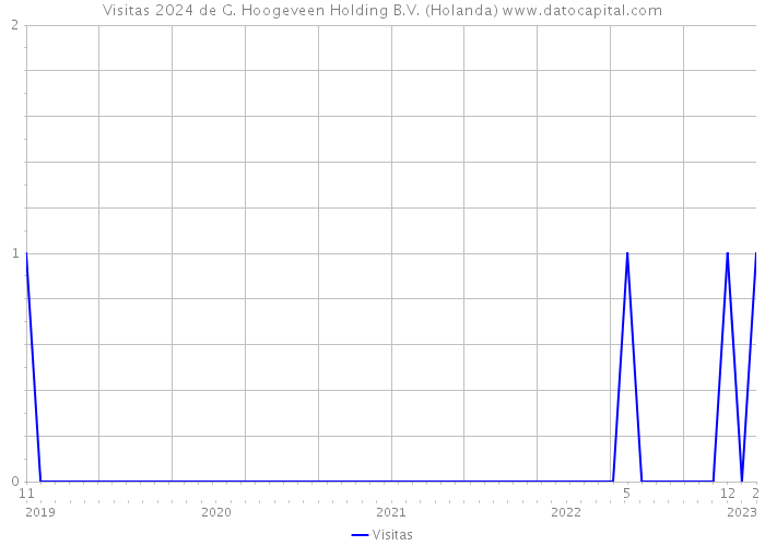 Visitas 2024 de G. Hoogeveen Holding B.V. (Holanda) 