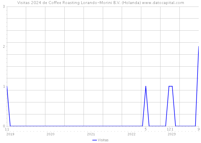 Visitas 2024 de Coffee Roasting Lorando-Morini B.V. (Holanda) 
