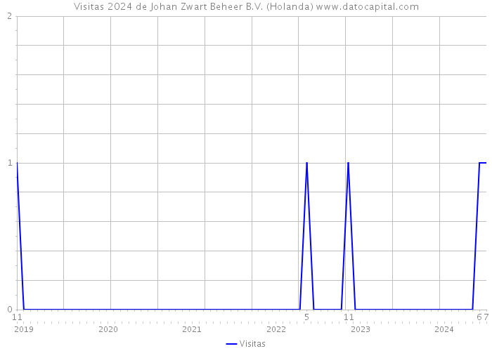 Visitas 2024 de Johan Zwart Beheer B.V. (Holanda) 