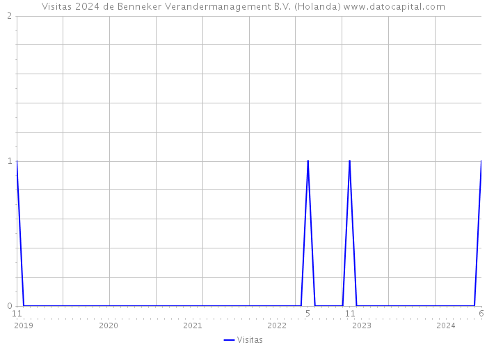 Visitas 2024 de Benneker Verandermanagement B.V. (Holanda) 