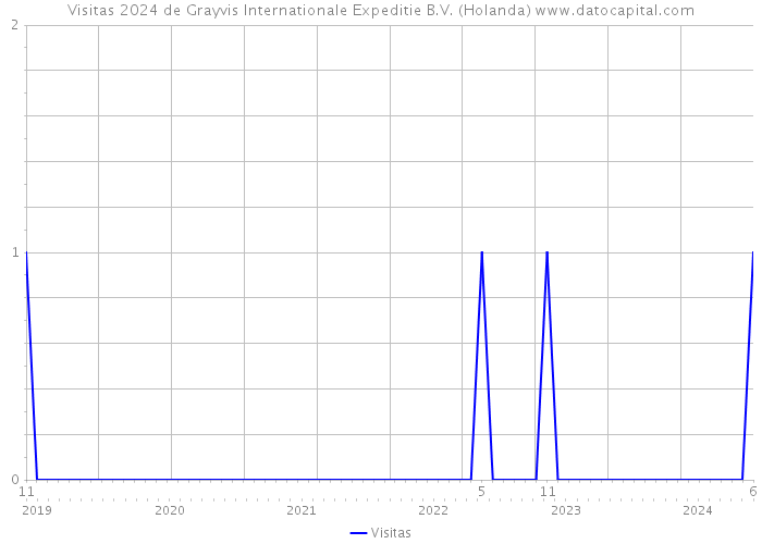 Visitas 2024 de Grayvis Internationale Expeditie B.V. (Holanda) 