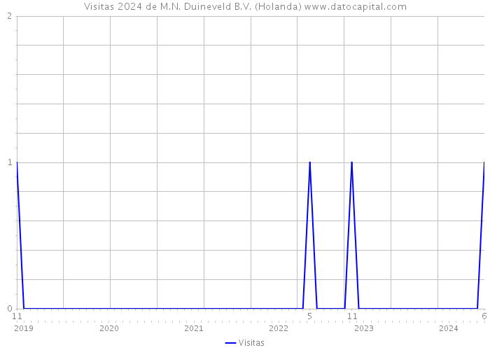 Visitas 2024 de M.N. Duineveld B.V. (Holanda) 