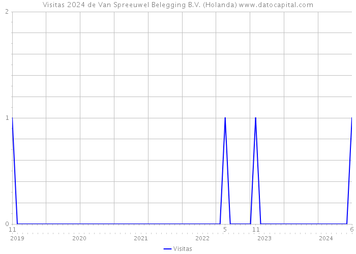 Visitas 2024 de Van Spreeuwel Belegging B.V. (Holanda) 