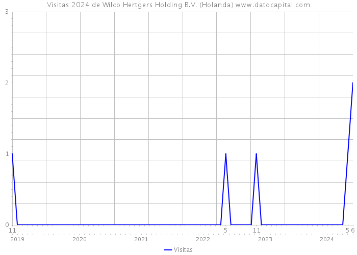 Visitas 2024 de Wilco Hertgers Holding B.V. (Holanda) 