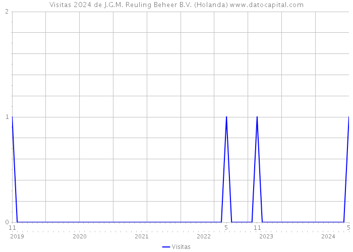 Visitas 2024 de J.G.M. Reuling Beheer B.V. (Holanda) 