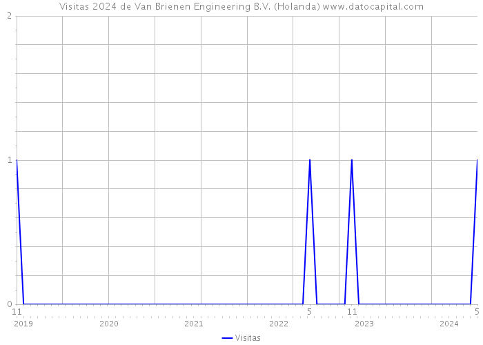 Visitas 2024 de Van Brienen Engineering B.V. (Holanda) 