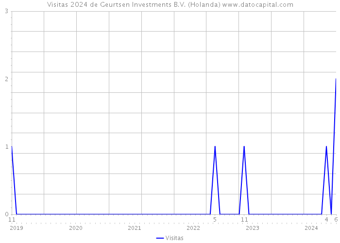 Visitas 2024 de Geurtsen Investments B.V. (Holanda) 