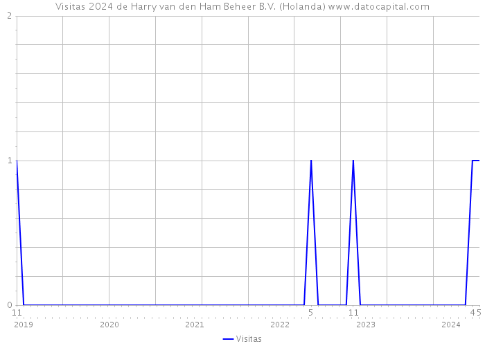 Visitas 2024 de Harry van den Ham Beheer B.V. (Holanda) 