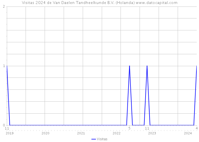 Visitas 2024 de Van Daelen Tandheelkunde B.V. (Holanda) 