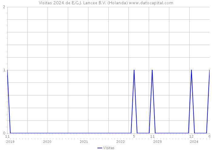 Visitas 2024 de E.G.J. Lancee B.V. (Holanda) 