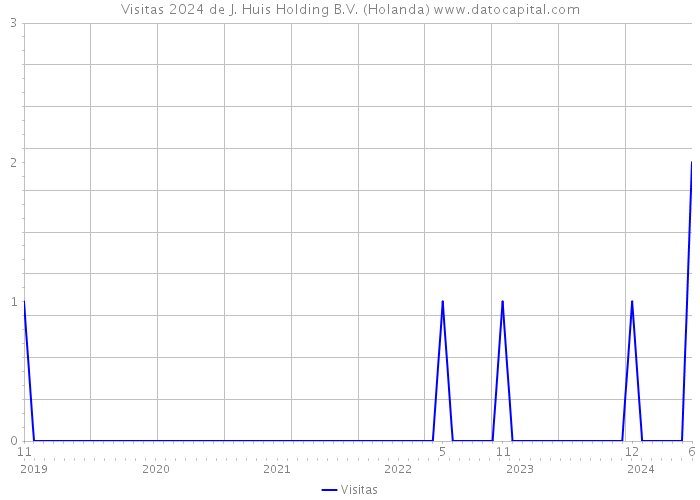 Visitas 2024 de J. Huis Holding B.V. (Holanda) 