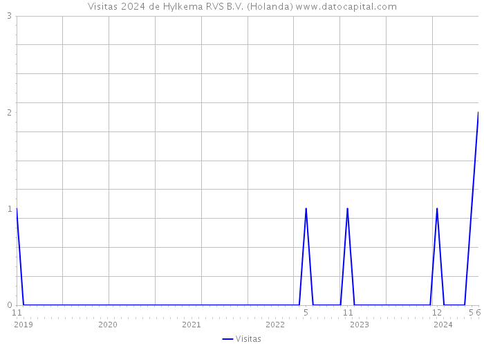 Visitas 2024 de Hylkema RVS B.V. (Holanda) 