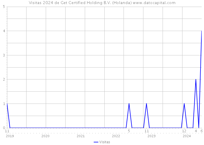 Visitas 2024 de Get Certified Holding B.V. (Holanda) 