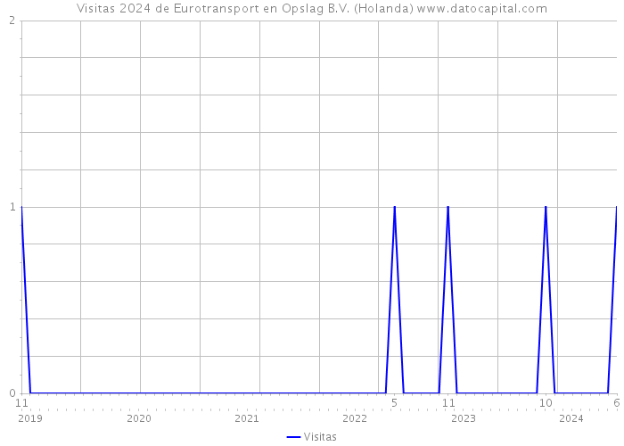 Visitas 2024 de Eurotransport en Opslag B.V. (Holanda) 