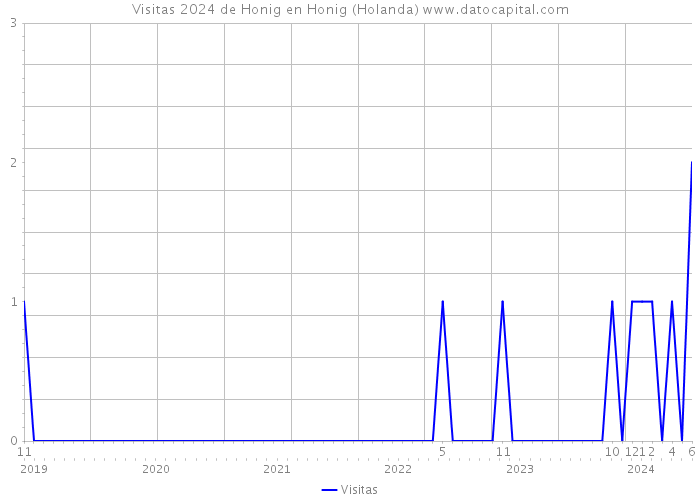 Visitas 2024 de Honig en Honig (Holanda) 