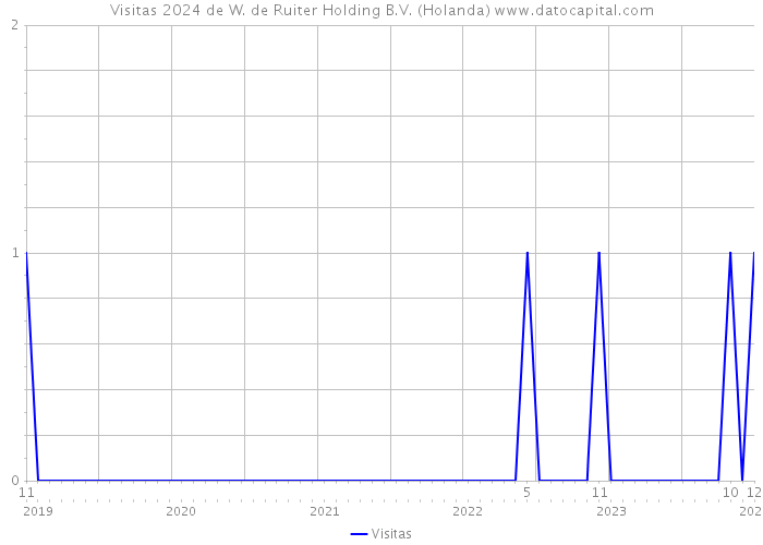 Visitas 2024 de W. de Ruiter Holding B.V. (Holanda) 