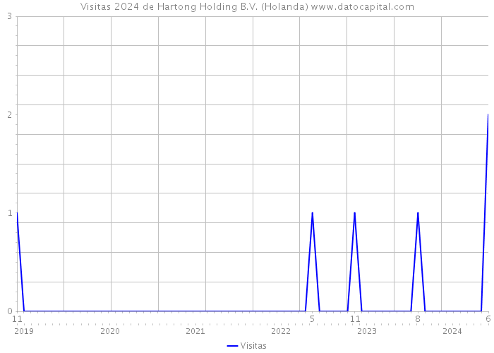 Visitas 2024 de Hartong Holding B.V. (Holanda) 