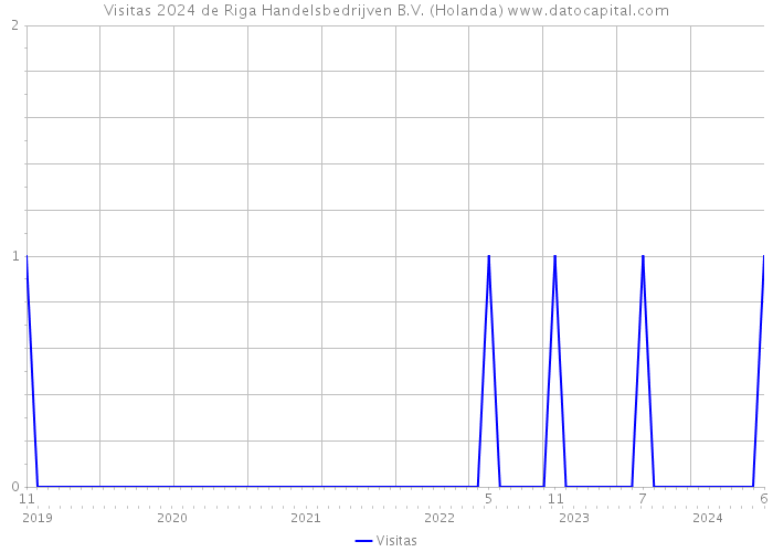 Visitas 2024 de Riga Handelsbedrijven B.V. (Holanda) 