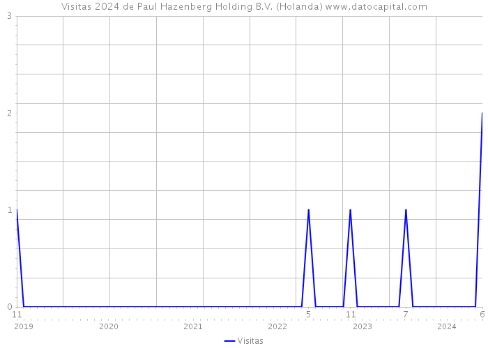 Visitas 2024 de Paul Hazenberg Holding B.V. (Holanda) 