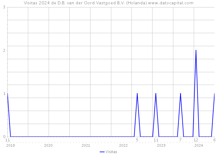 Visitas 2024 de D.B. van der Oord Vastgoed B.V. (Holanda) 