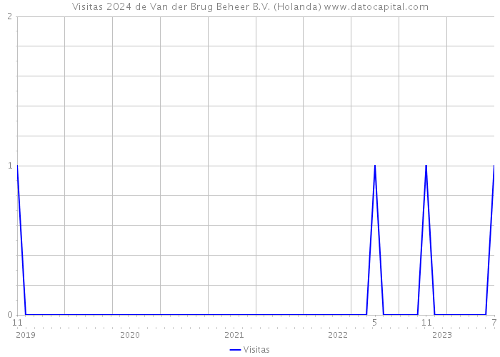 Visitas 2024 de Van der Brug Beheer B.V. (Holanda) 