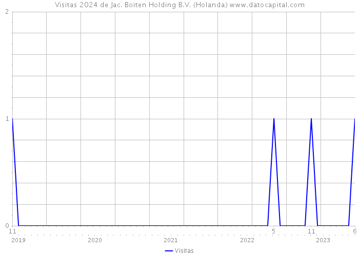 Visitas 2024 de Jac. Boiten Holding B.V. (Holanda) 