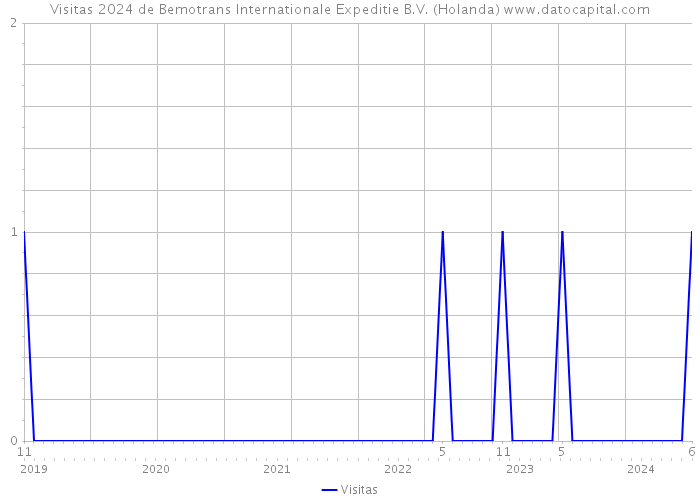 Visitas 2024 de Bemotrans Internationale Expeditie B.V. (Holanda) 