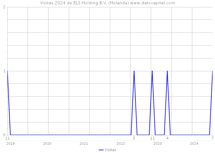 Visitas 2024 de ELS Holding B.V. (Holanda) 