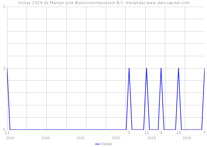 Visitas 2024 de Martijn Ipek Buikslotermeerplein B.V. (Holanda) 