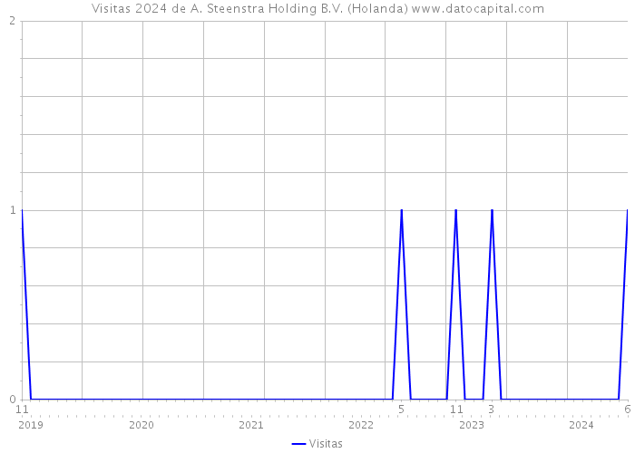 Visitas 2024 de A. Steenstra Holding B.V. (Holanda) 