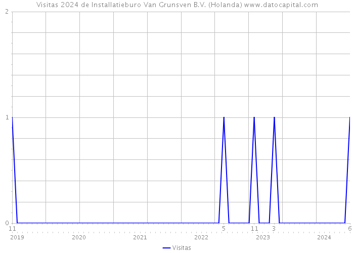 Visitas 2024 de Installatieburo Van Grunsven B.V. (Holanda) 