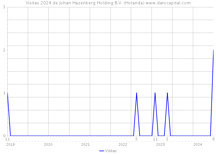 Visitas 2024 de Johan Hazenberg Holding B.V. (Holanda) 