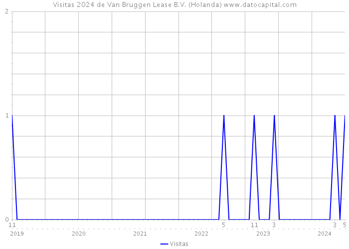 Visitas 2024 de Van Bruggen Lease B.V. (Holanda) 