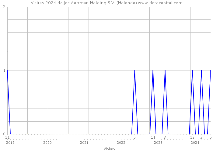 Visitas 2024 de Jac Aartman Holding B.V. (Holanda) 