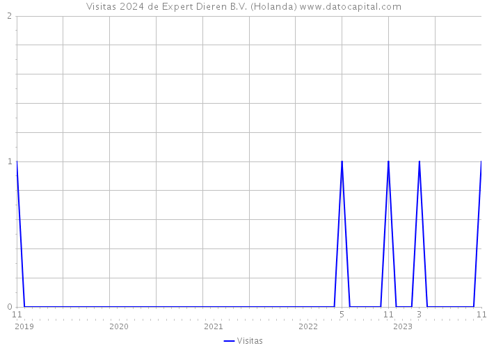 Visitas 2024 de Expert Dieren B.V. (Holanda) 