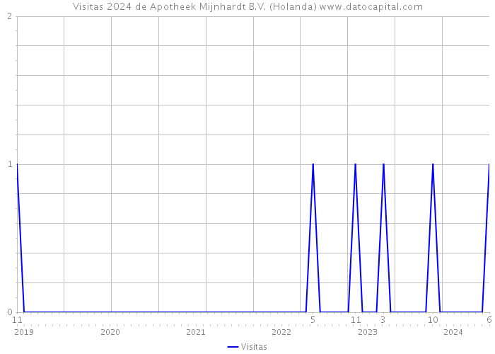 Visitas 2024 de Apotheek Mijnhardt B.V. (Holanda) 