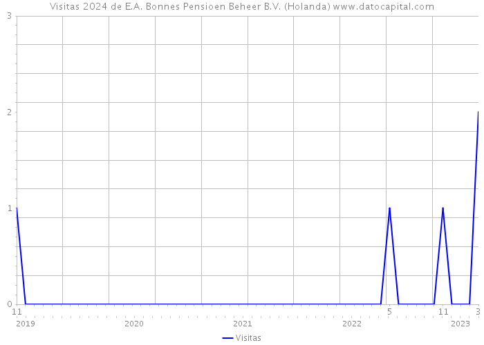 Visitas 2024 de E.A. Bonnes Pensioen Beheer B.V. (Holanda) 