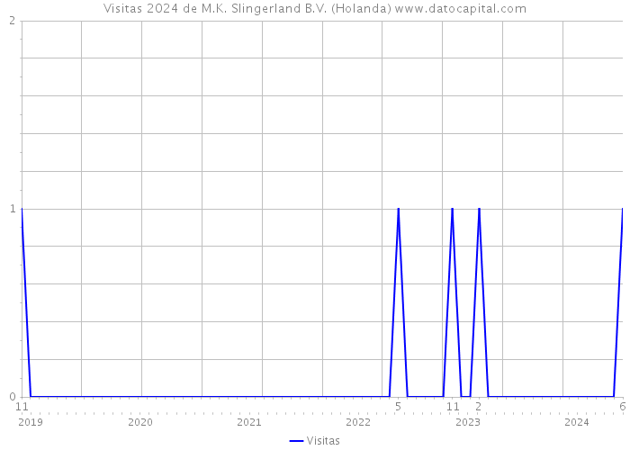 Visitas 2024 de M.K. Slingerland B.V. (Holanda) 