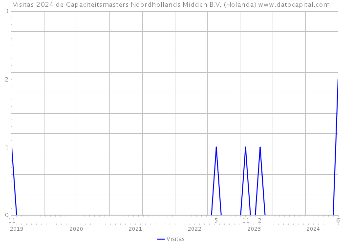 Visitas 2024 de Capaciteitsmasters Noordhollands Midden B.V. (Holanda) 
