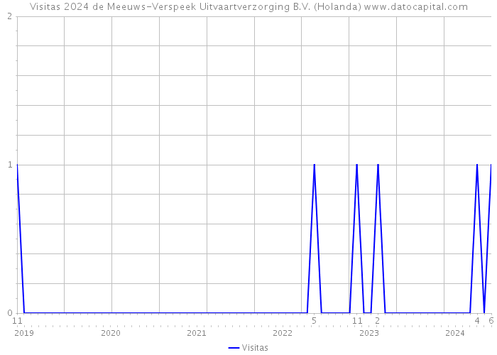 Visitas 2024 de Meeuws-Verspeek Uitvaartverzorging B.V. (Holanda) 