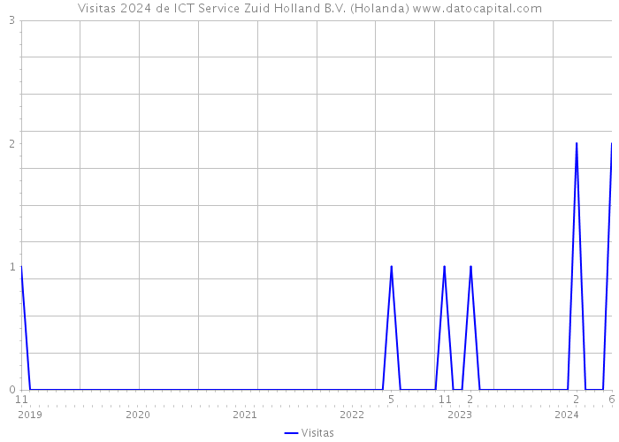 Visitas 2024 de ICT Service Zuid Holland B.V. (Holanda) 