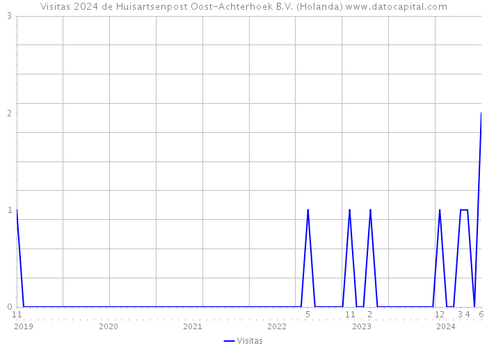 Visitas 2024 de Huisartsenpost Oost-Achterhoek B.V. (Holanda) 