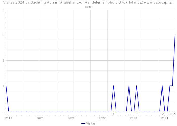 Visitas 2024 de Stichting Administratiekantoor Aandelen Shiphold B.V. (Holanda) 
