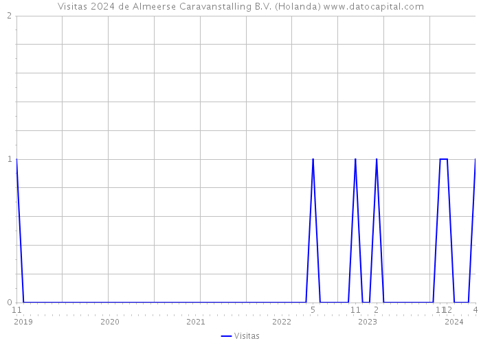Visitas 2024 de Almeerse Caravanstalling B.V. (Holanda) 