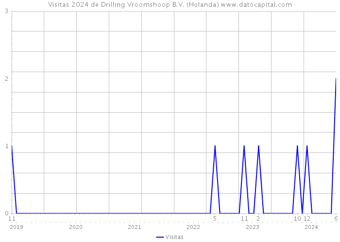 Visitas 2024 de Drilling Vroomshoop B.V. (Holanda) 