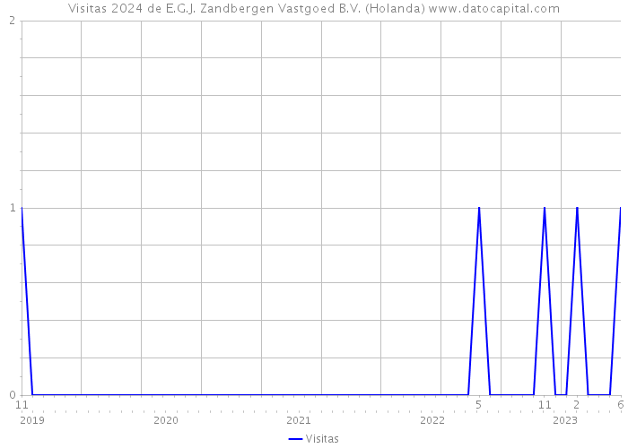 Visitas 2024 de E.G.J. Zandbergen Vastgoed B.V. (Holanda) 